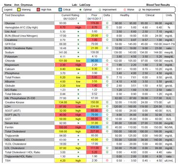 Body Chemistry Analysis - Restivo Health & Wellness